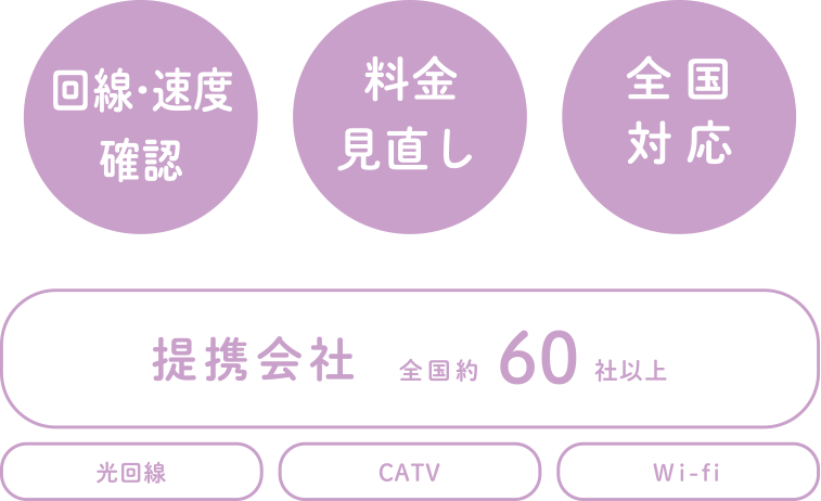 回線・速度確認 料金見直し 全国対応