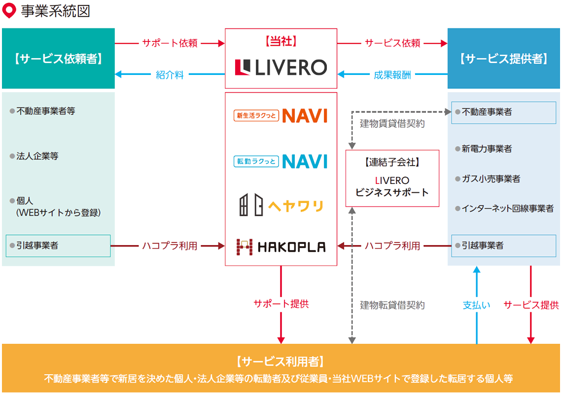 事業系統図