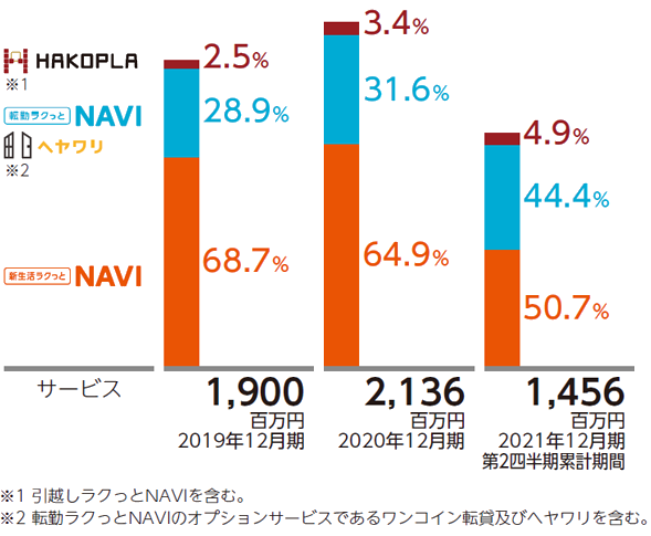 売上高構成比