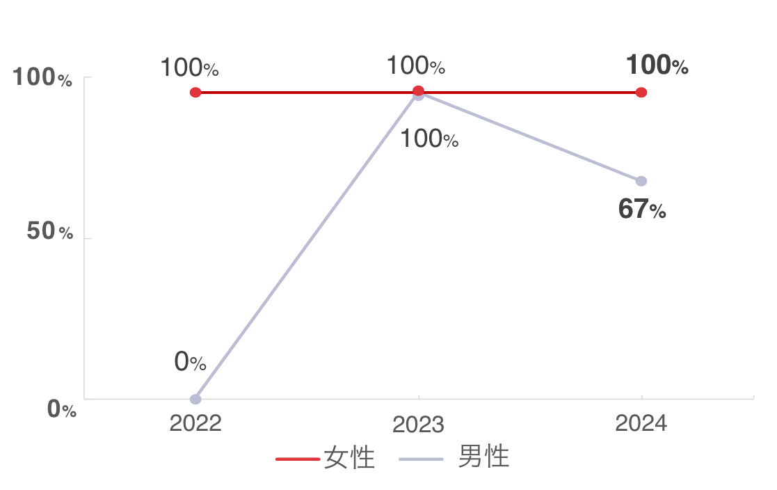 2024年、女性100％、男性67％