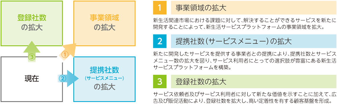 成長戦略図