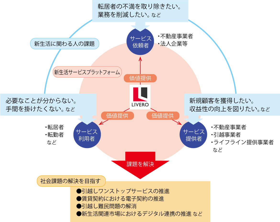 サービスプラットフォーム
