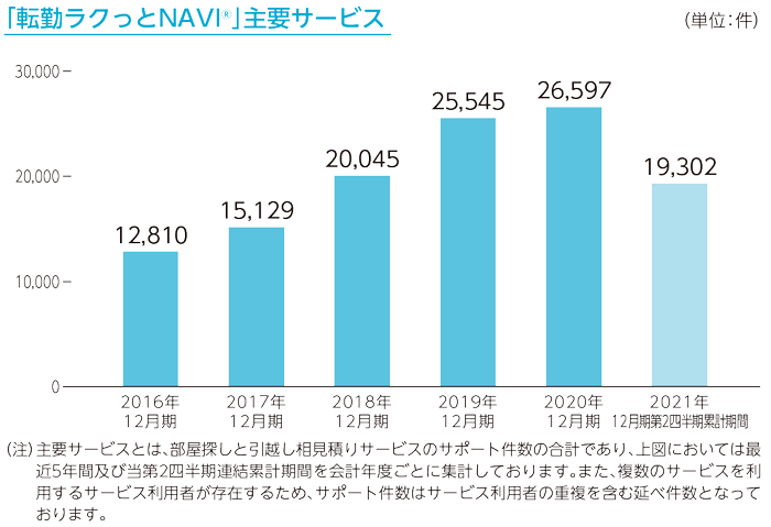 転勤ラクっとNAVI